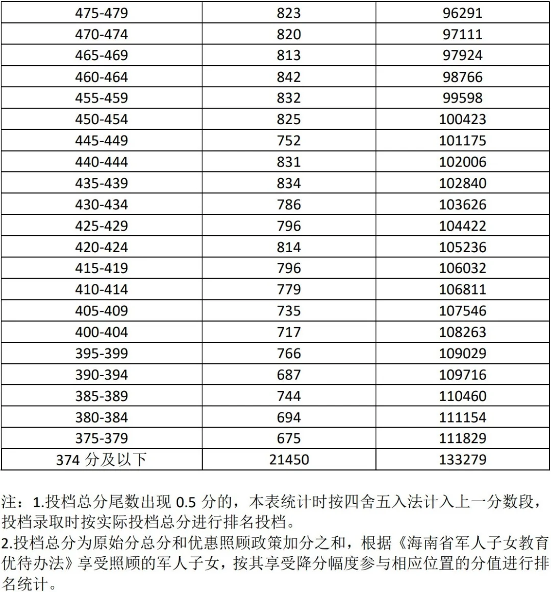 2025年海南省中考成绩，850分以上2872人 第1张