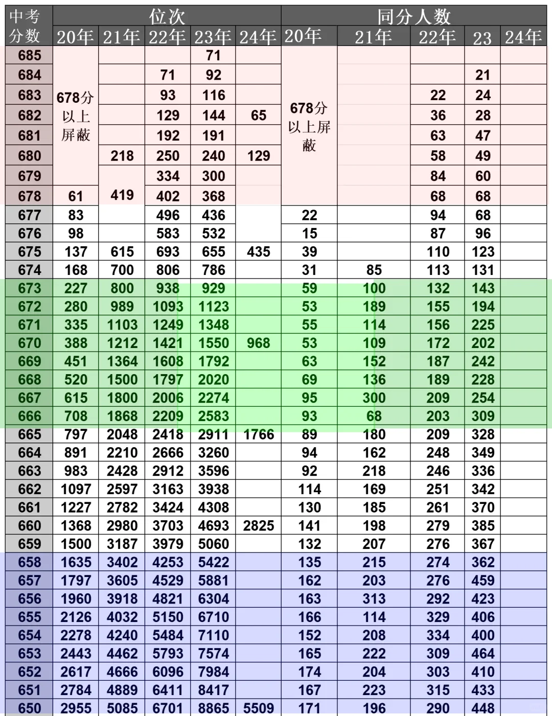 西安市最近五年24中考的位次表以及分数表 第3张