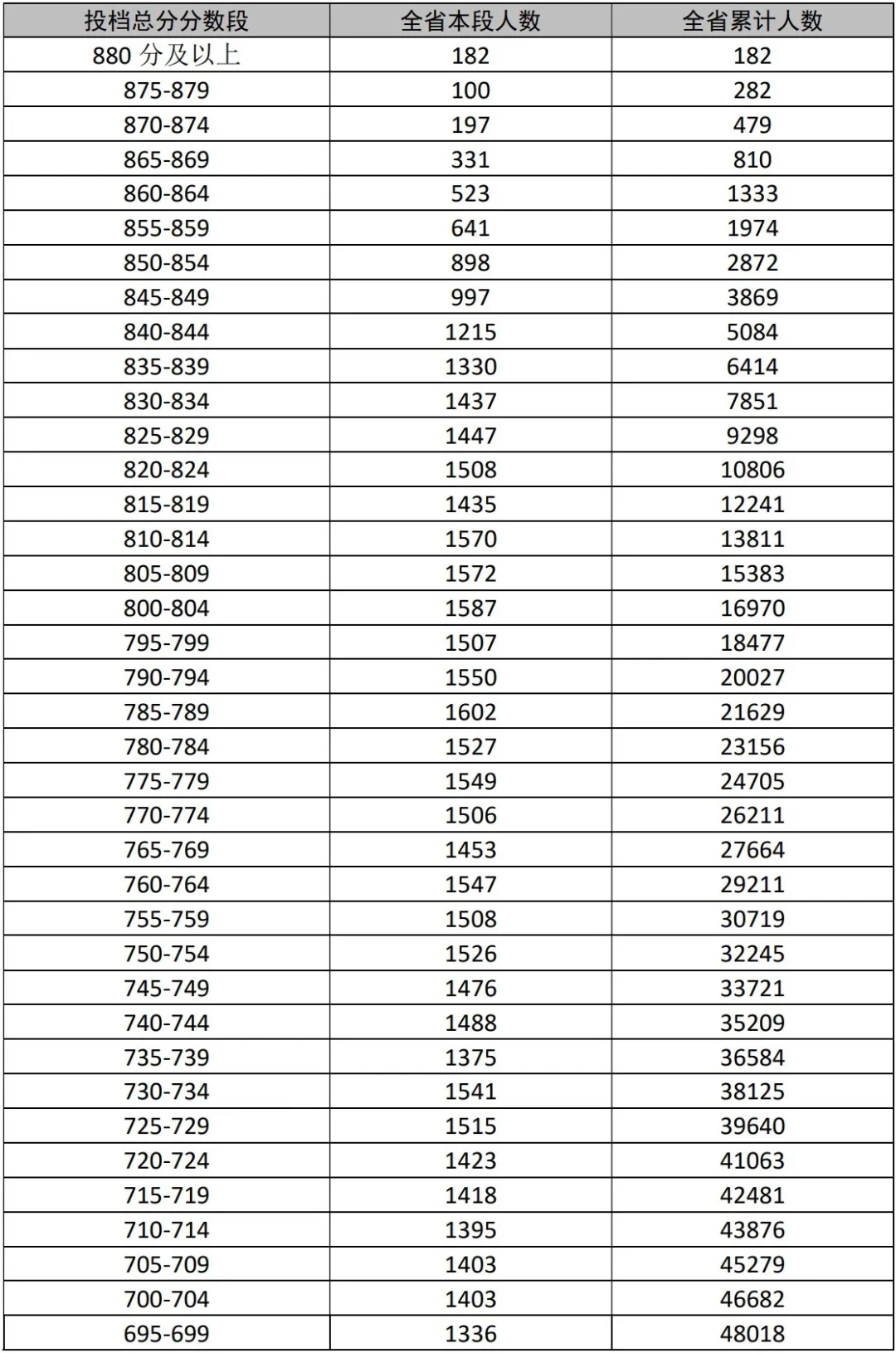 2025年海南省中考成绩，850分以上2872人 第2张
