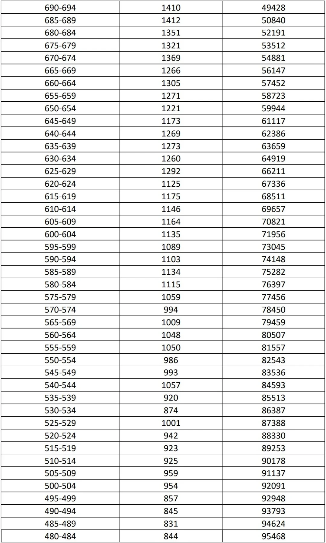 2025年海南省中考成绩，850分以上2872人 第3张