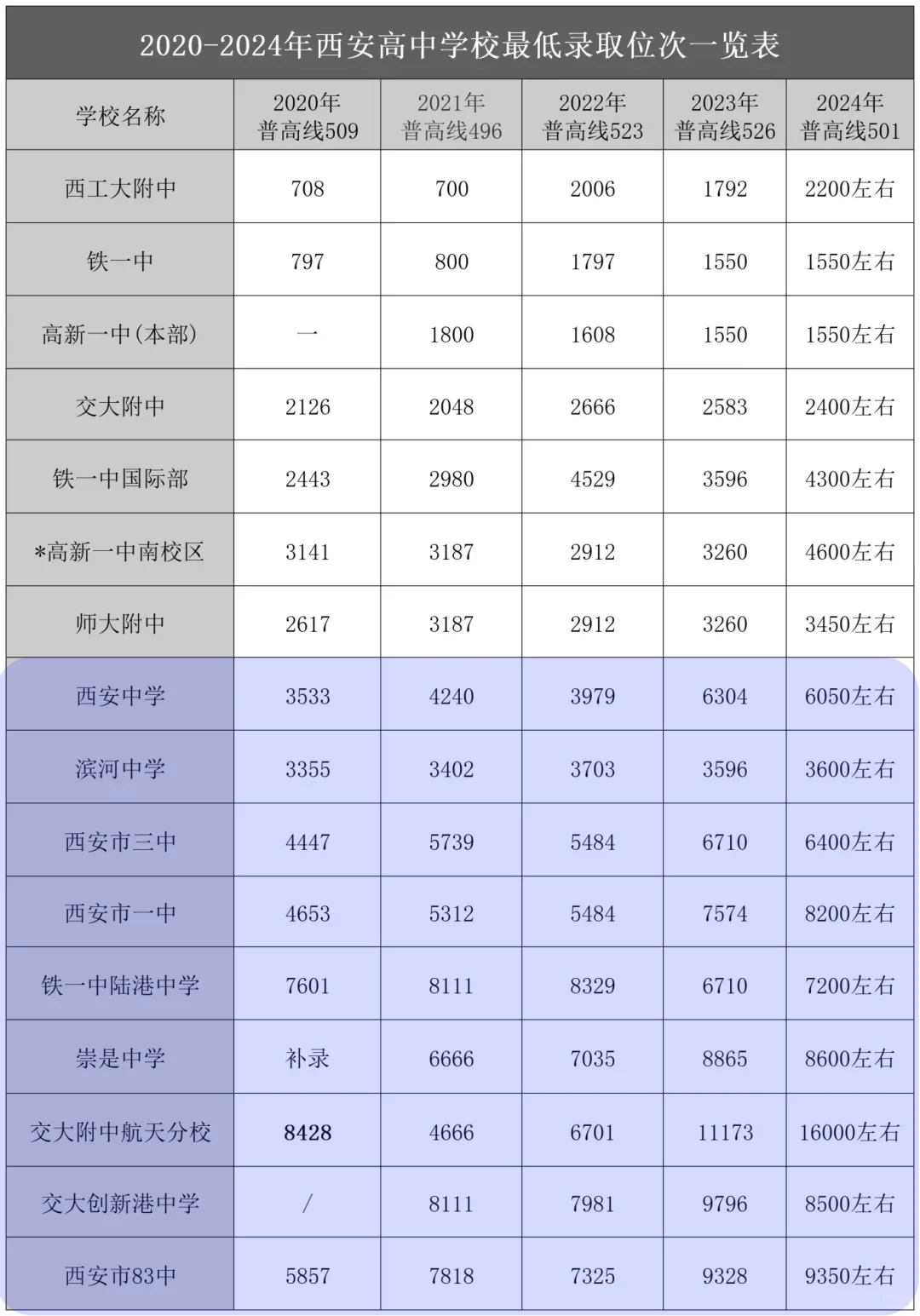 西安市最近五年24中考的位次表以及分数表 第2张