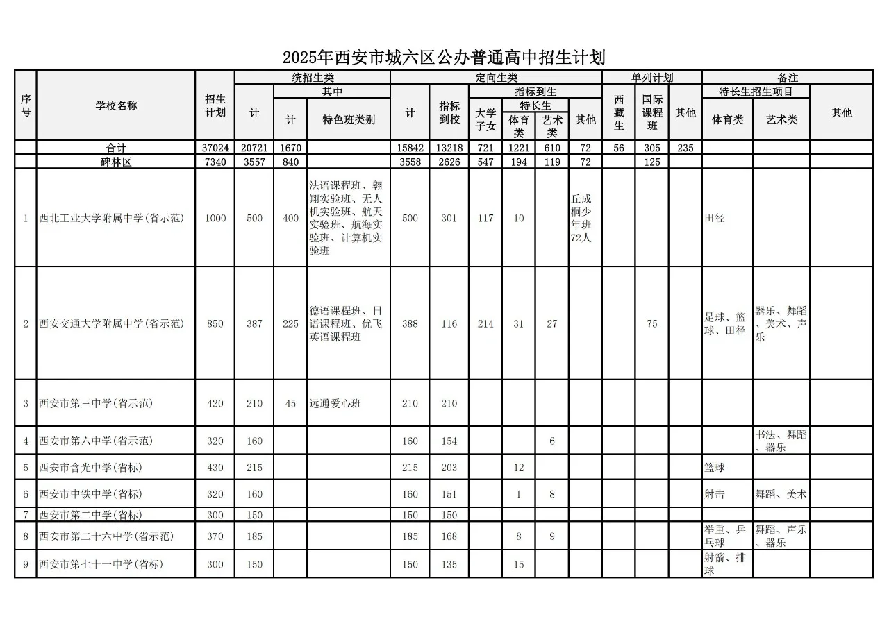 西安2025中考人数11万多，录取3.7万，多吗？ 第1张