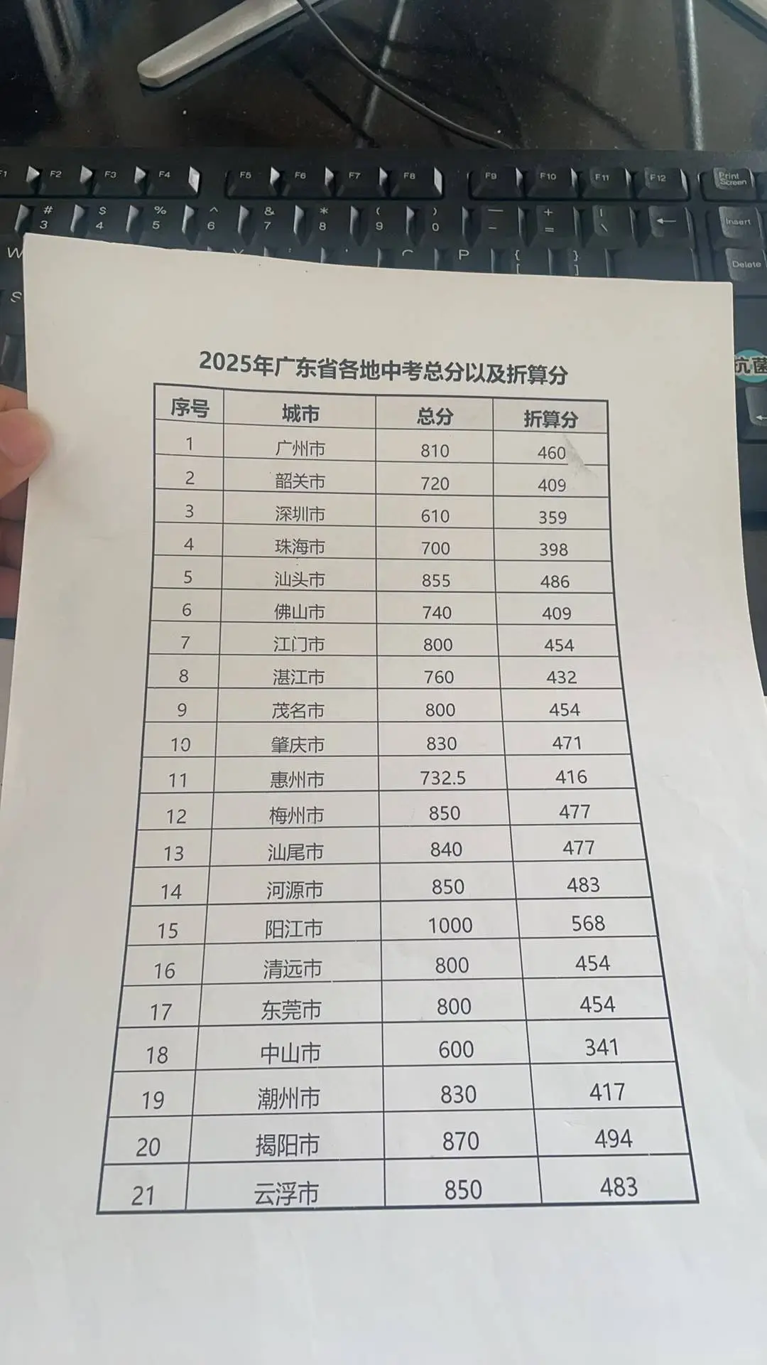 中考分数线出来了！紧张吗？明天17号表成绩 第2张