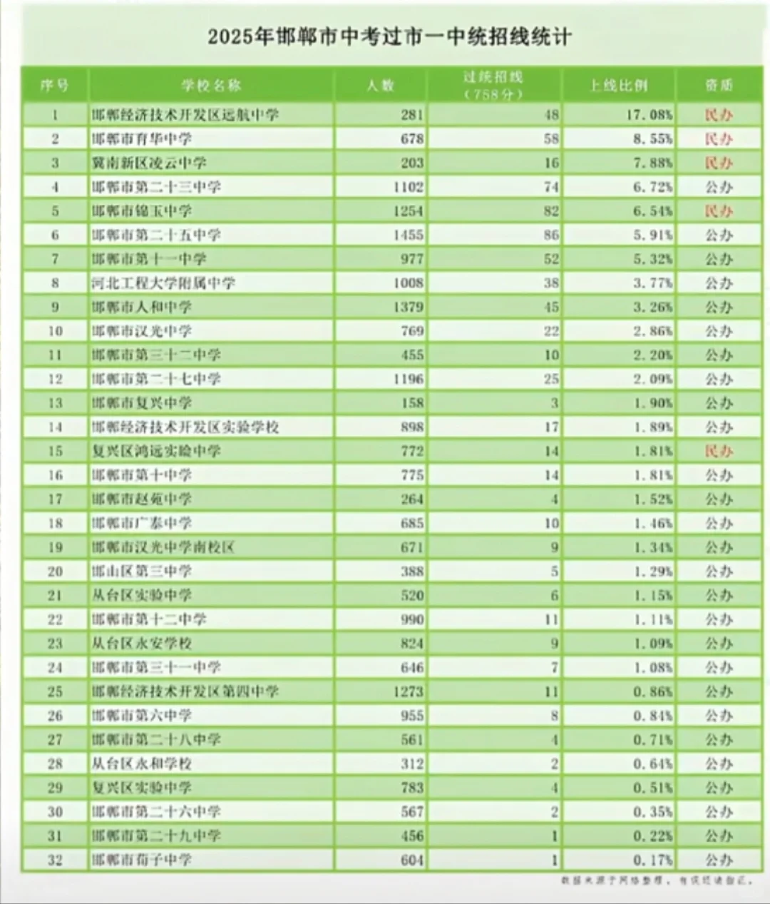 邯郸2025年中考市一中对各初中录取情况 第1张