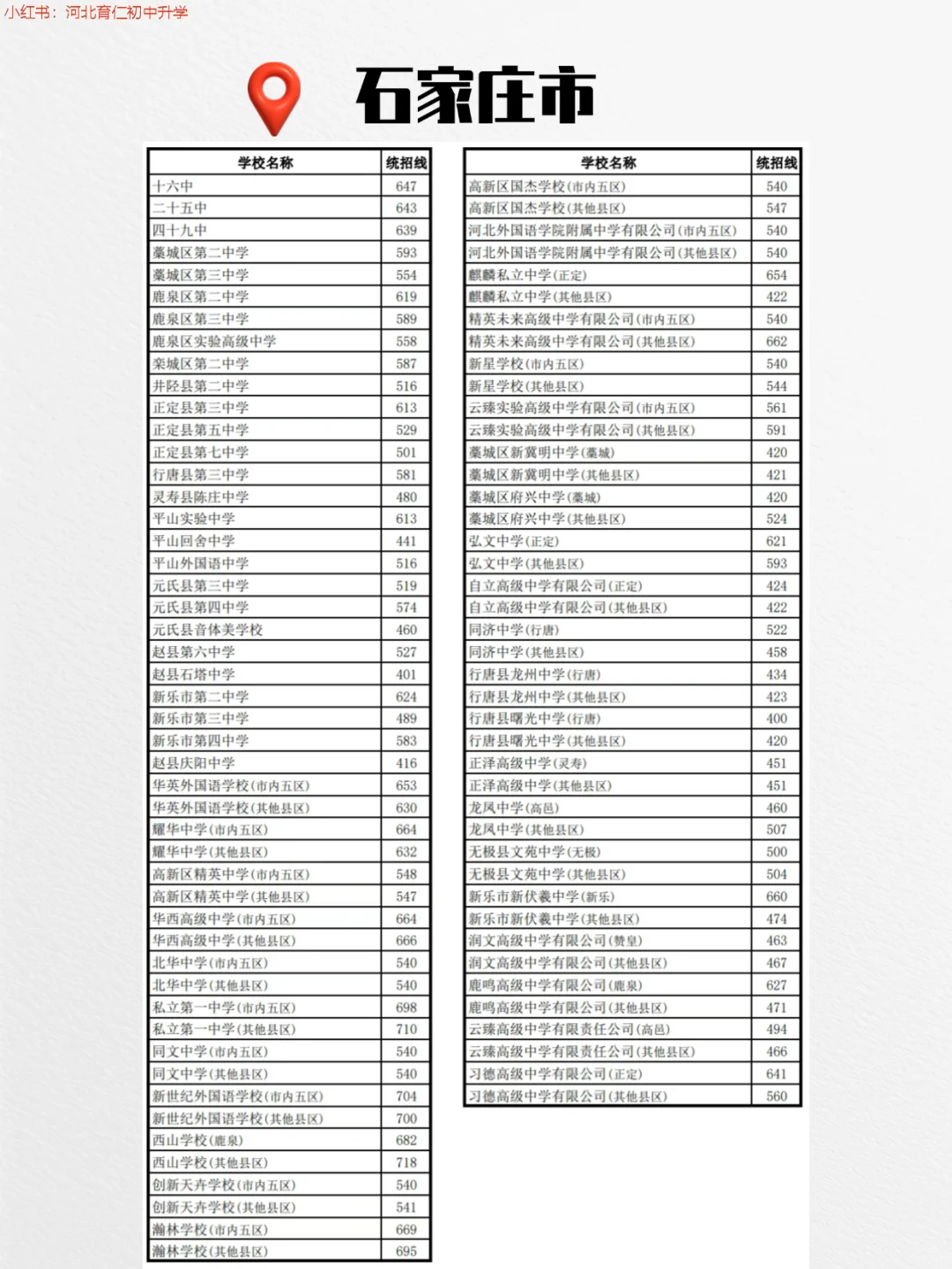25年河北各市普通高中录取分数线更新中！ 第4张