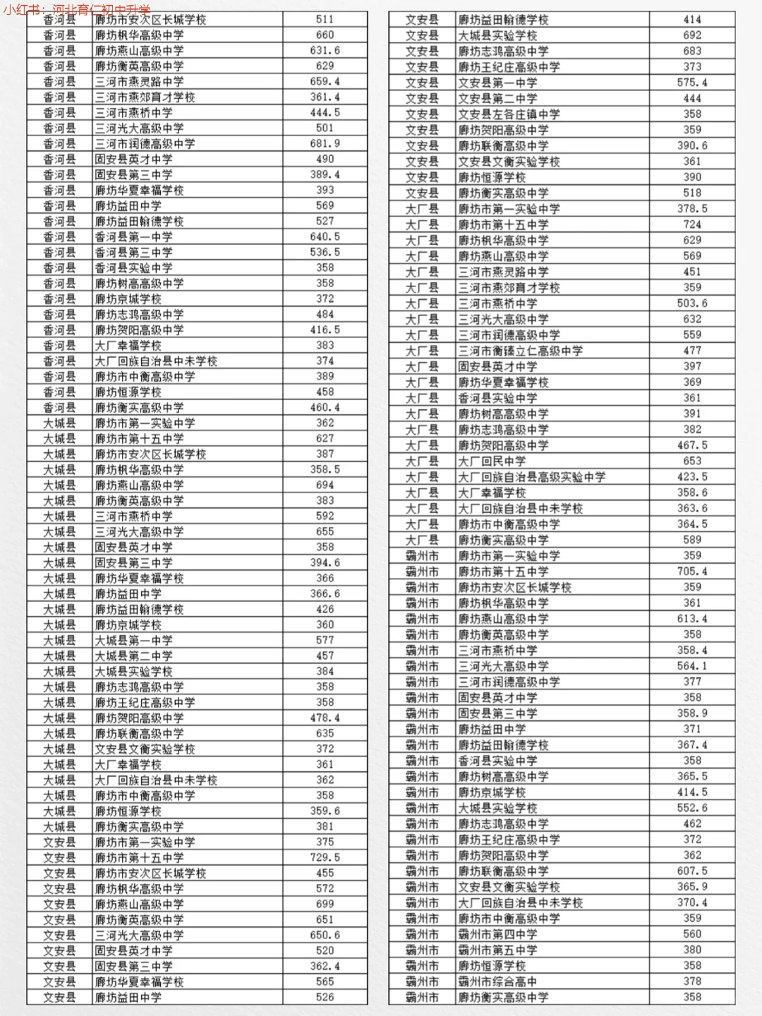25年河北各市普通高中录取分数线更新中！ 第14张