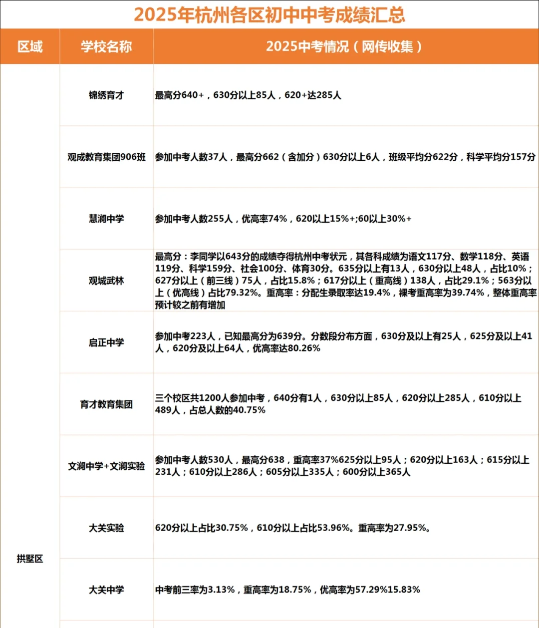 2025杭州中考各初中成绩，谁才是学霸摇篮？ 第2张