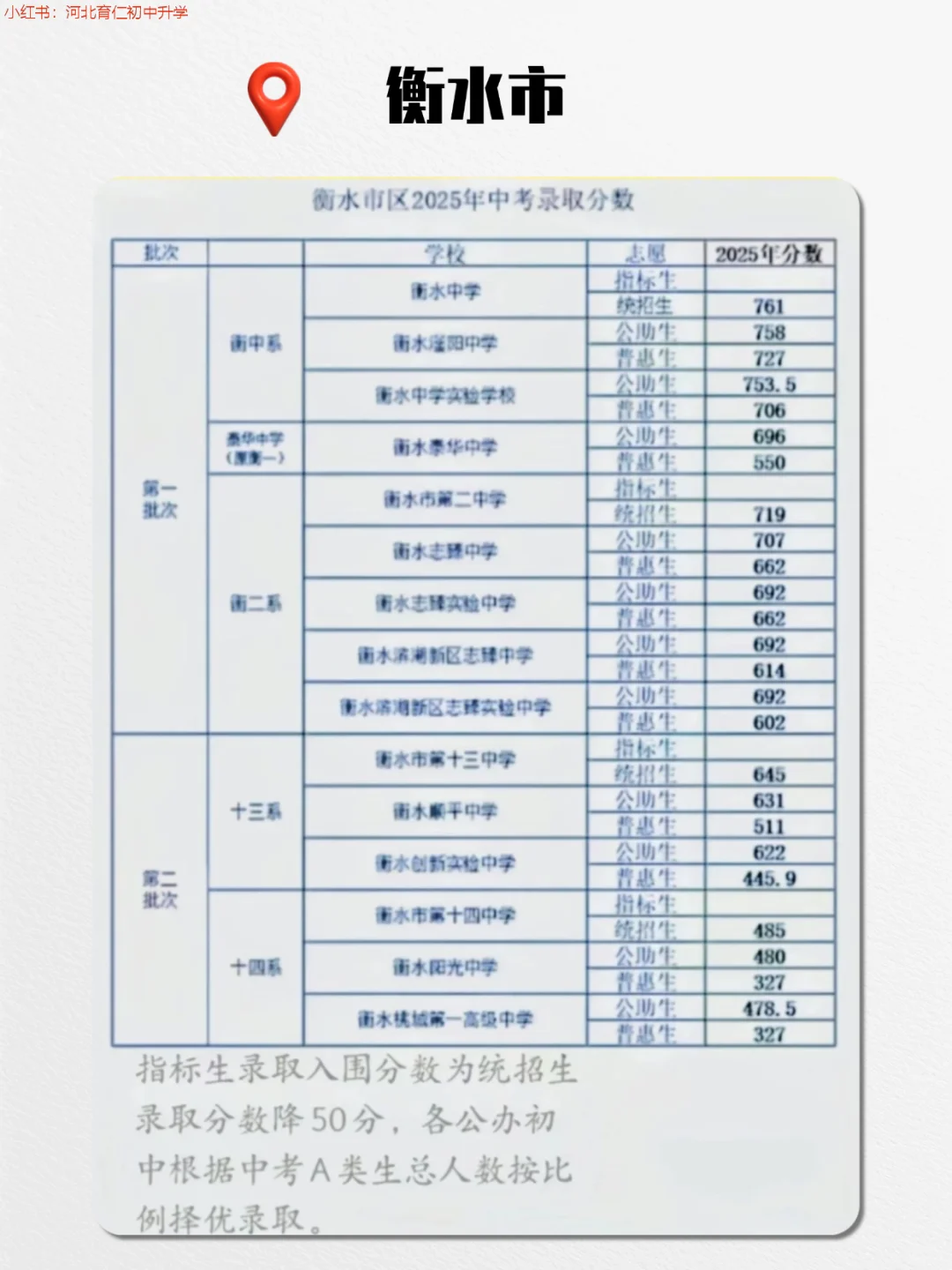25年河北各市普通高中录取分数线更新中！ 第7张