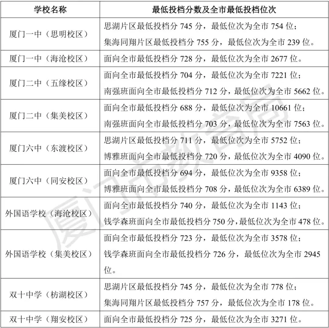 【25年厦门中考切线已出！】 第3张