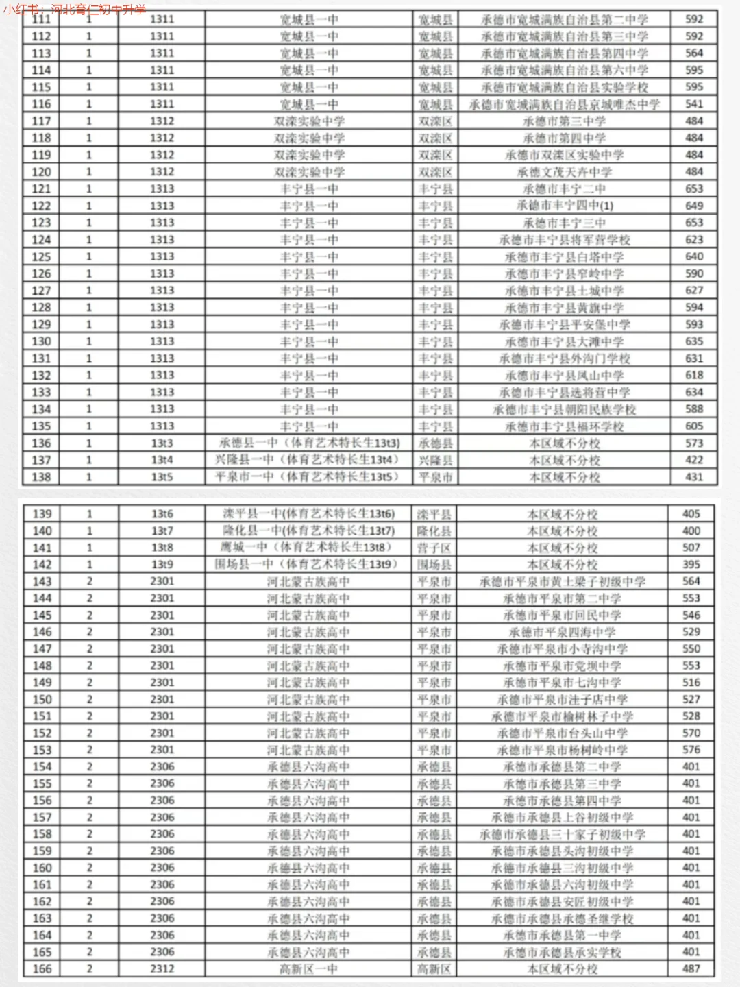 25年河北各市普通高中录取分数线更新中！ 第17张