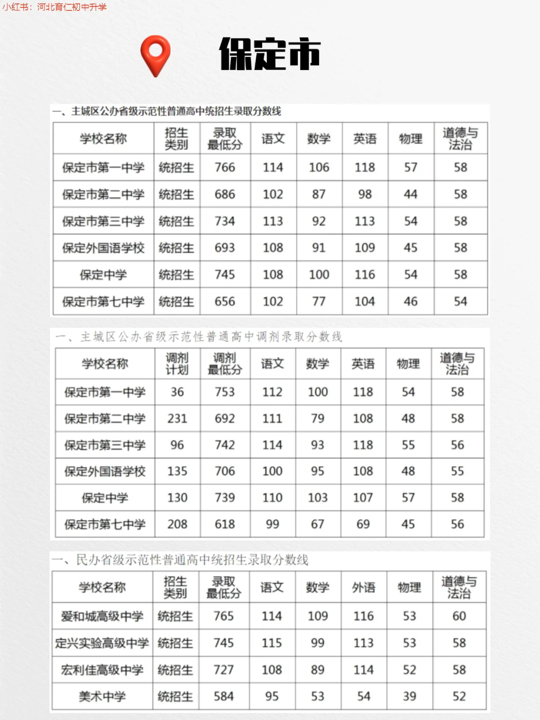 25年河北各市普通高中录取分数线更新中！ 第6张