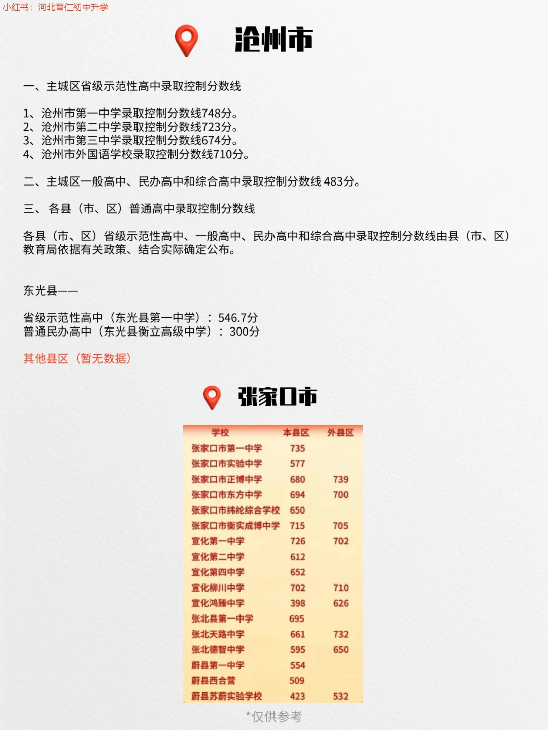25年河北各市普通高中录取分数线更新中！ 第11张