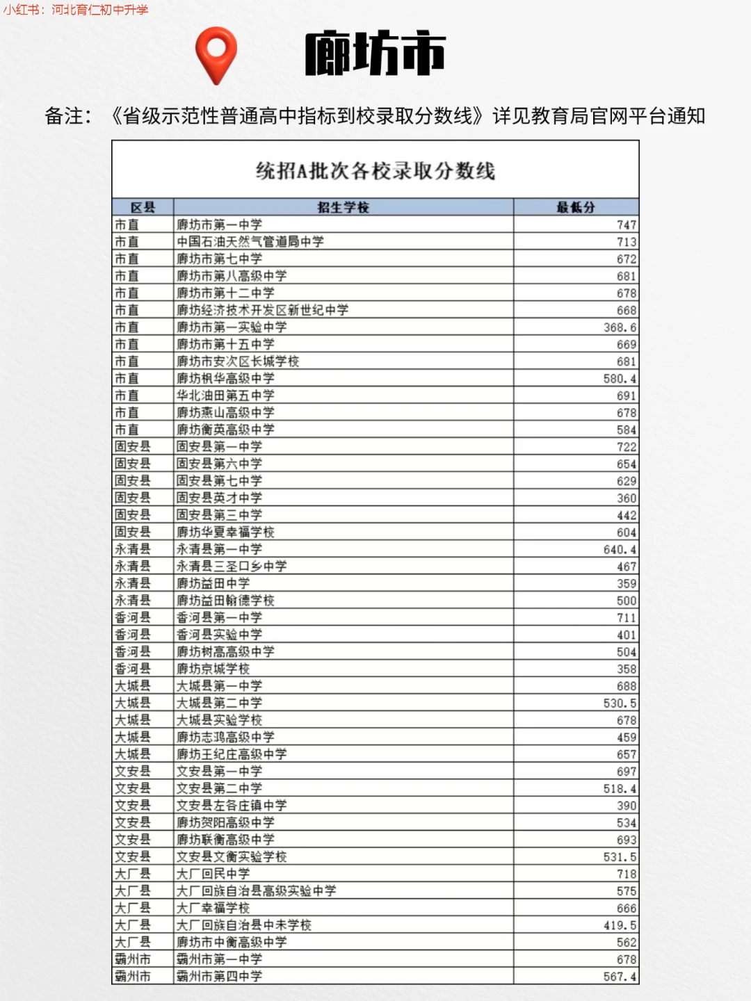 25年河北各市普通高中录取分数线更新中！ 第12张