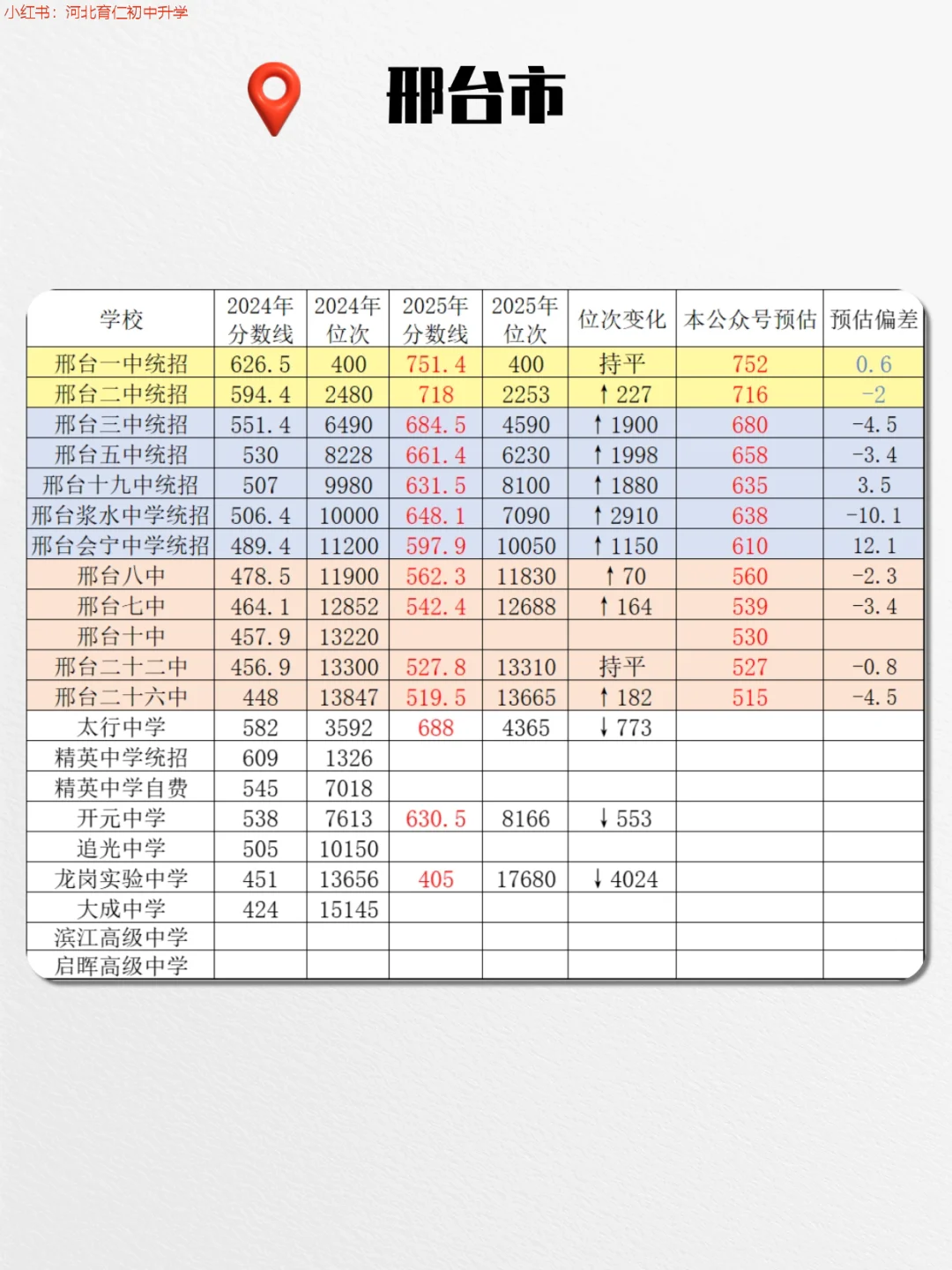 25年河北各市普通高中录取分数线更新中！ 第8张