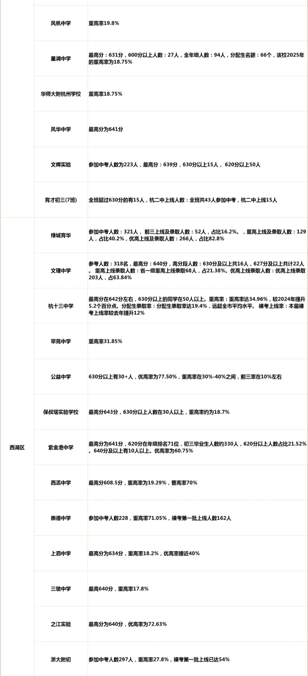 2025杭州中考各初中成绩，谁才是学霸摇篮？ 第4张