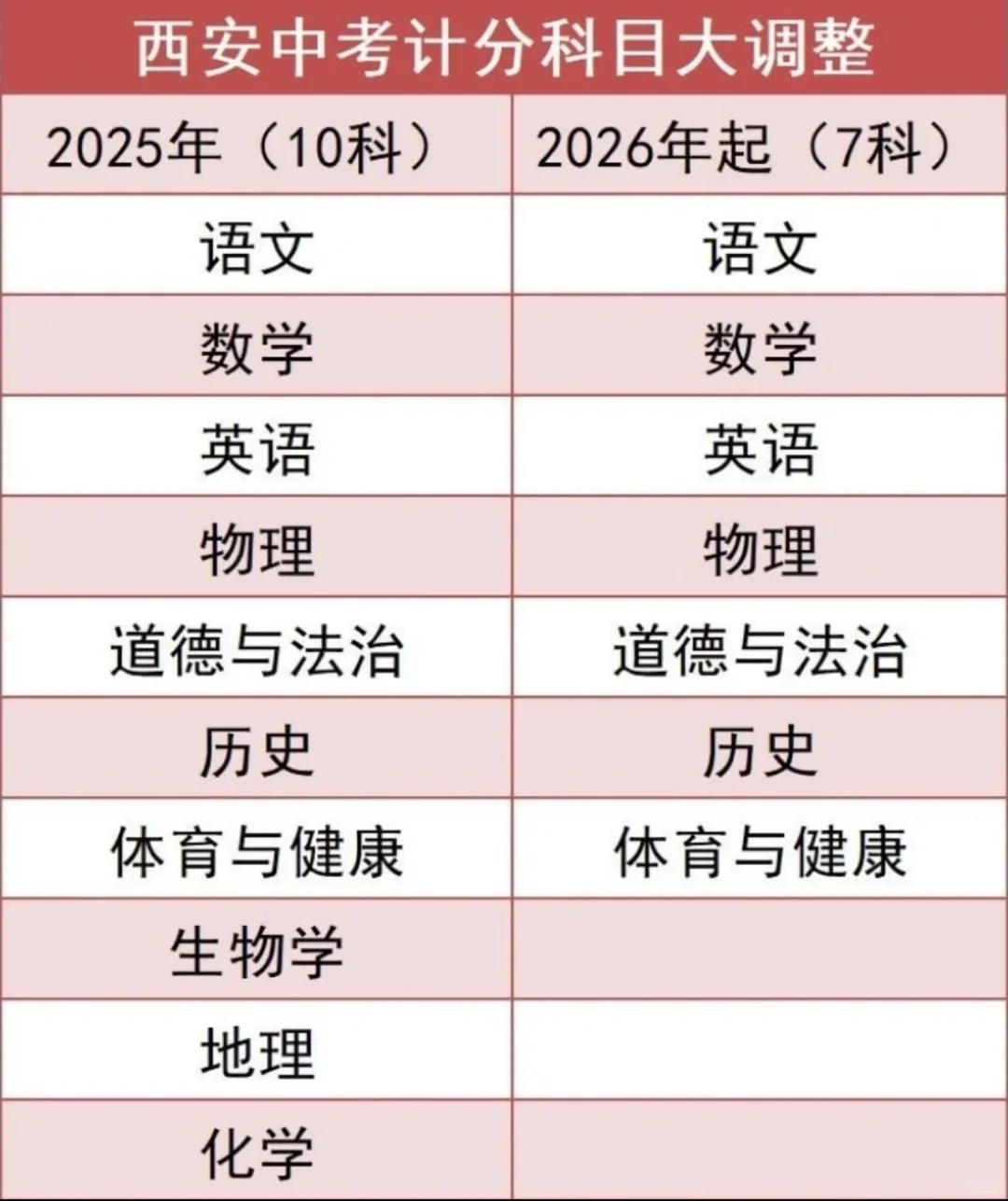 西安中考大调整26届考生该如何应对 第2张