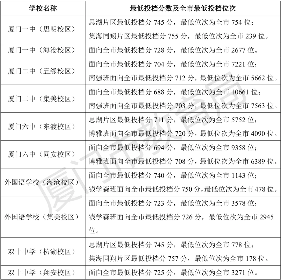 厦门中招普高切线了！ 第3张