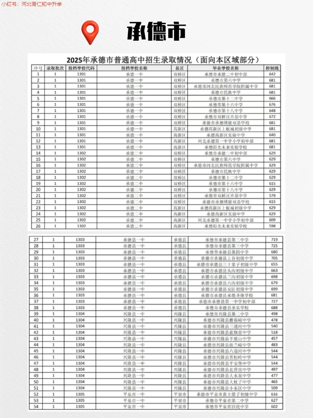 25年河北各市普通高中录取分数线更新中！ 第15张