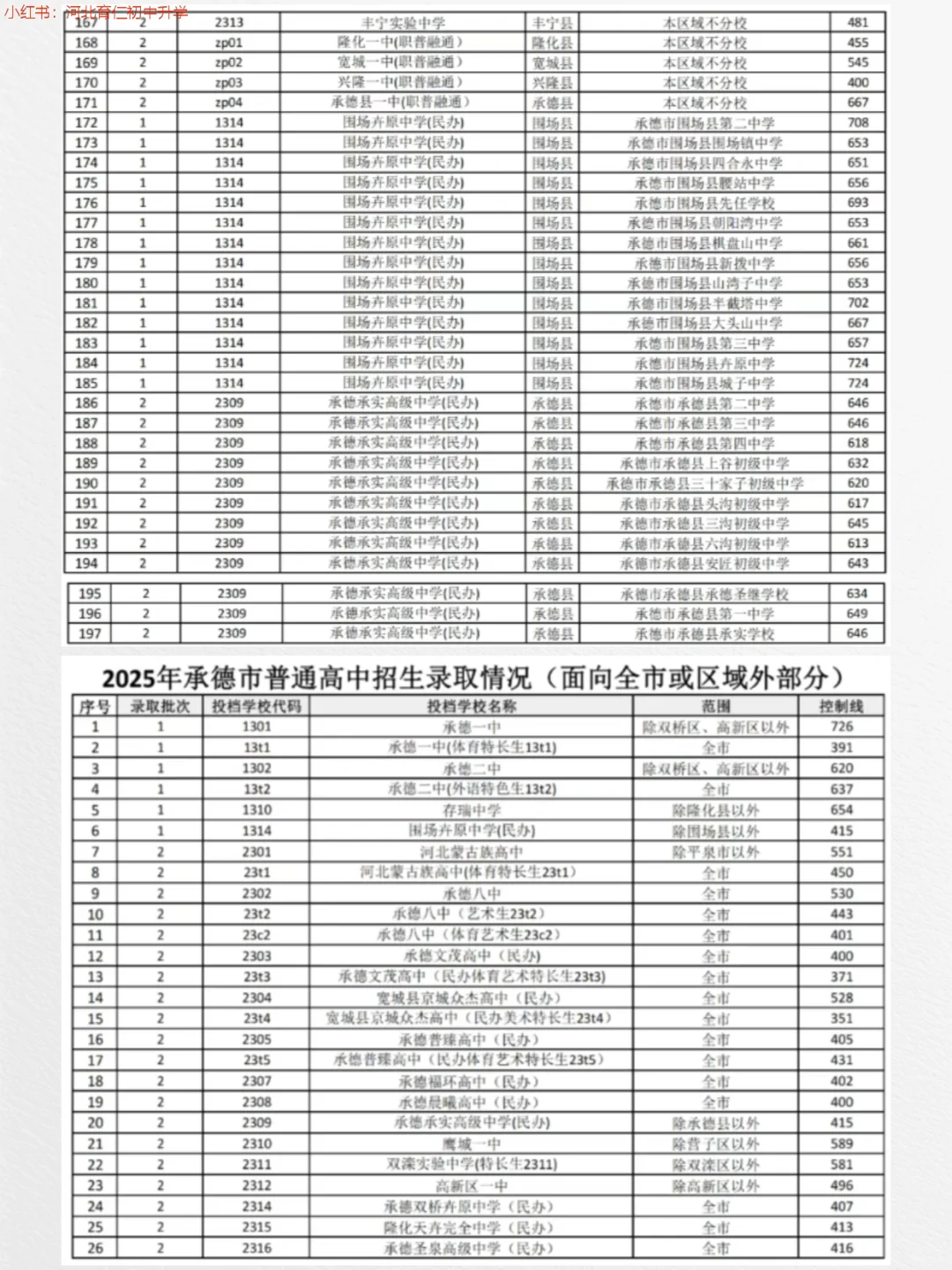 25年河北各市普通高中录取分数线更新中！ 第18张
