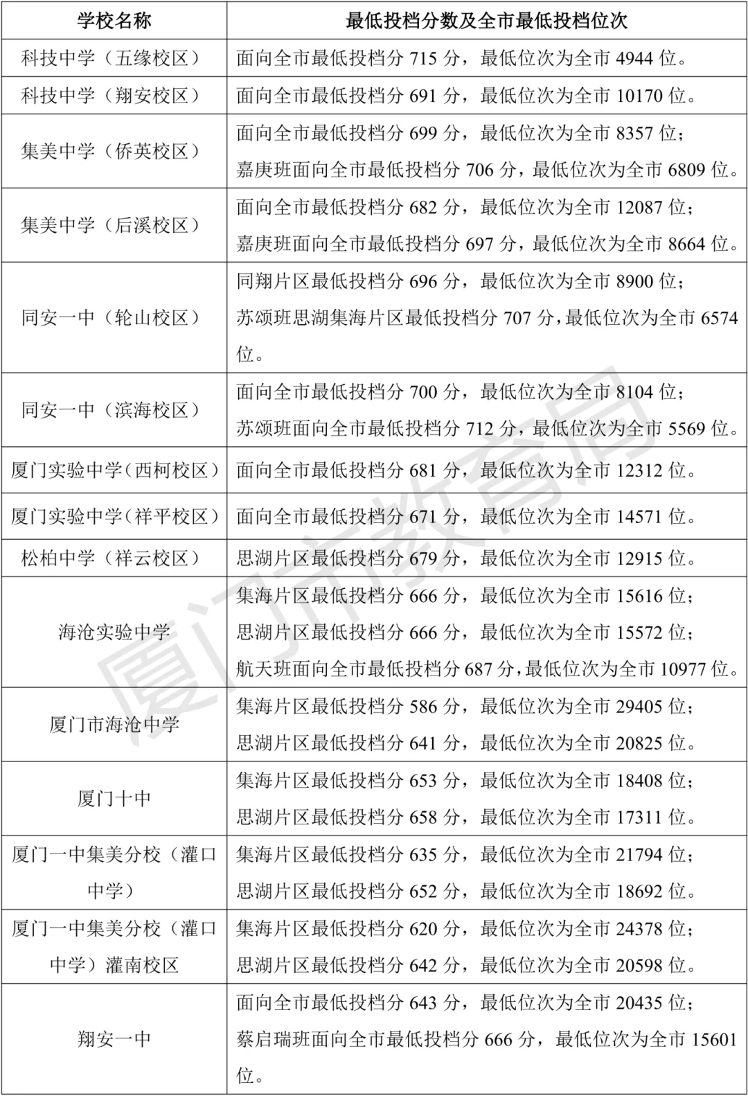 厦门中招普高切线了！ 第4张