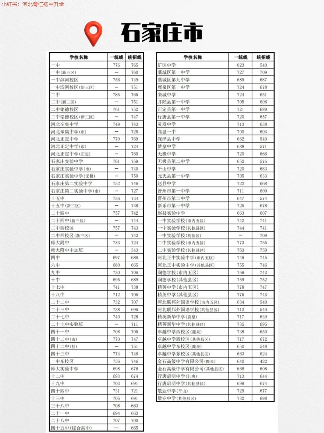 25年河北各市普通高中录取分数线更新中！ 第3张
