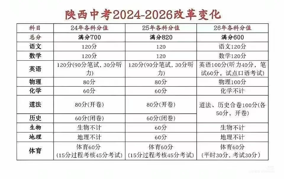 西安中考大调整26届考生该如何应对 第1张