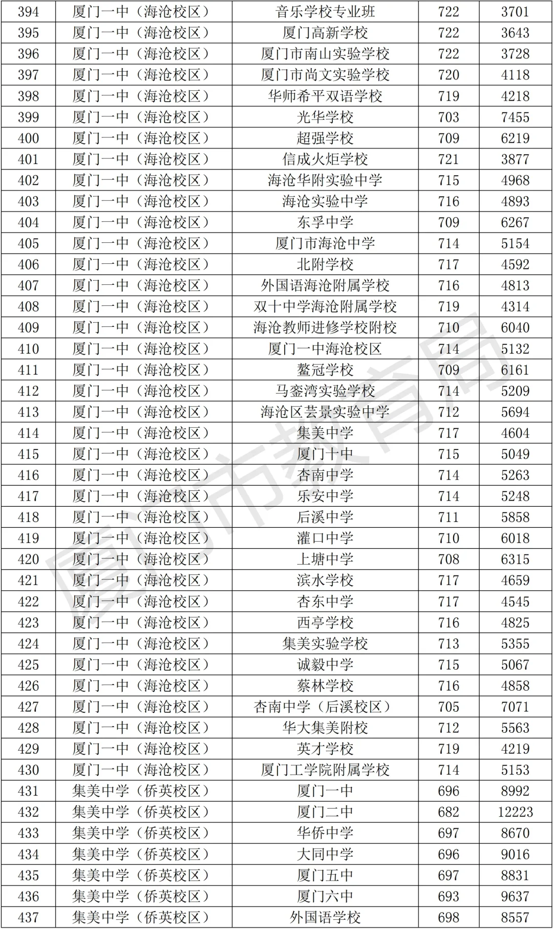 官方发布！厦门中考切线出了！！ 第15张