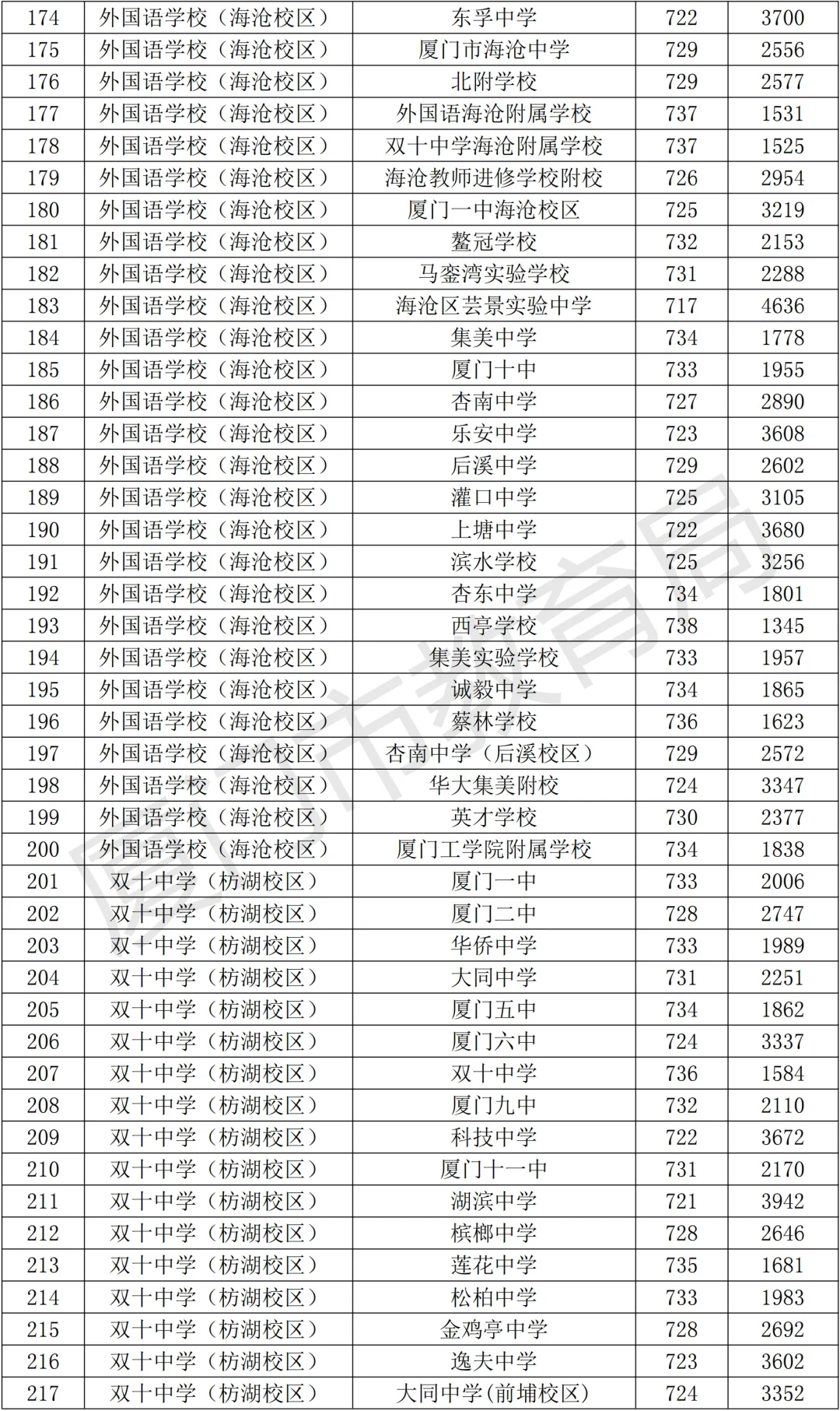 官方发布！厦门中考切线出了！！ 第10张