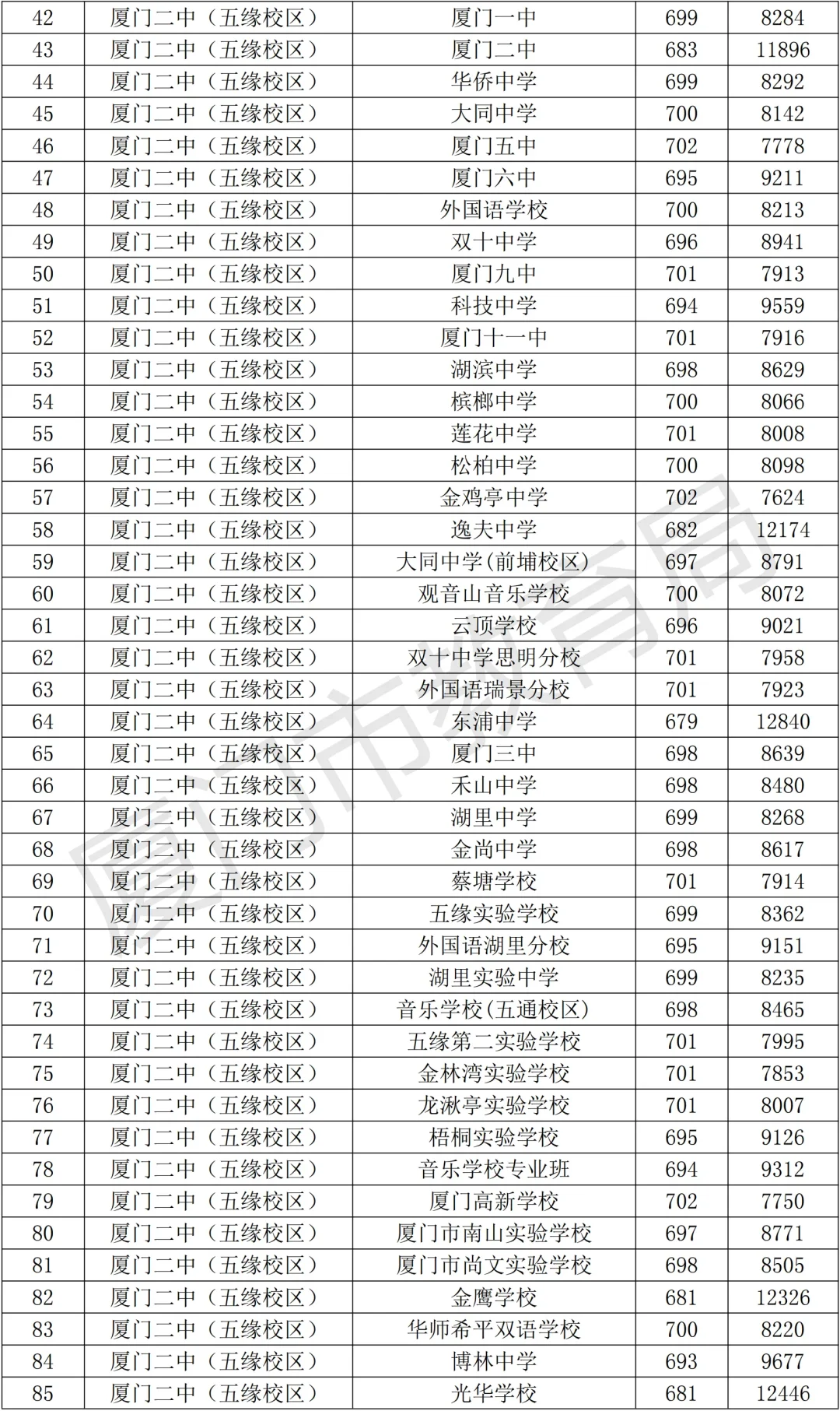 官方发布！厦门中考切线出了！！ 第7张