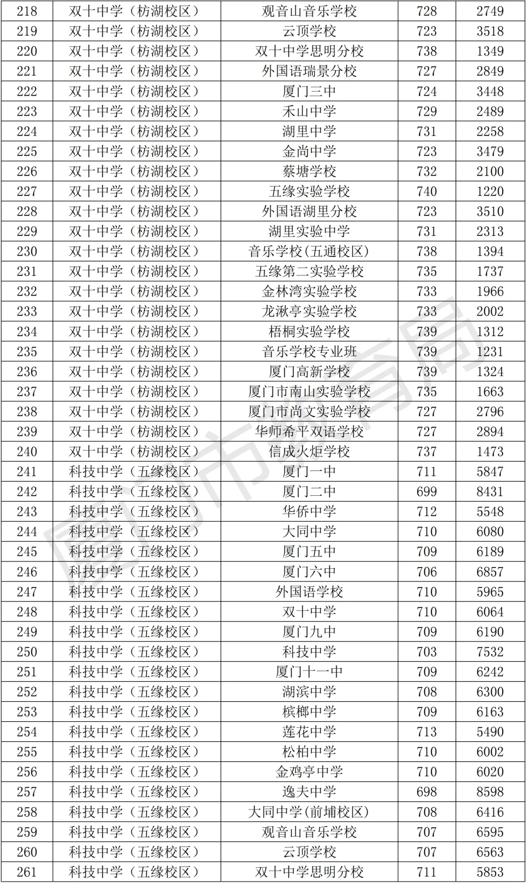 官方发布！厦门中考切线出了！！ 第11张