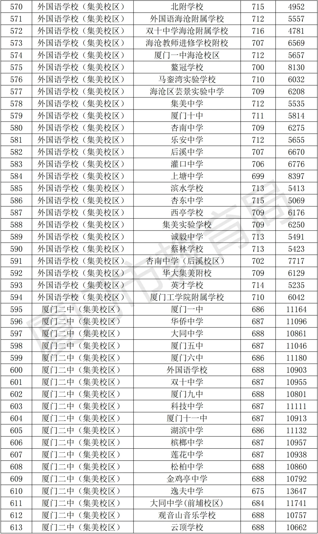 官方发布！厦门中考切线出了！！ 第1张