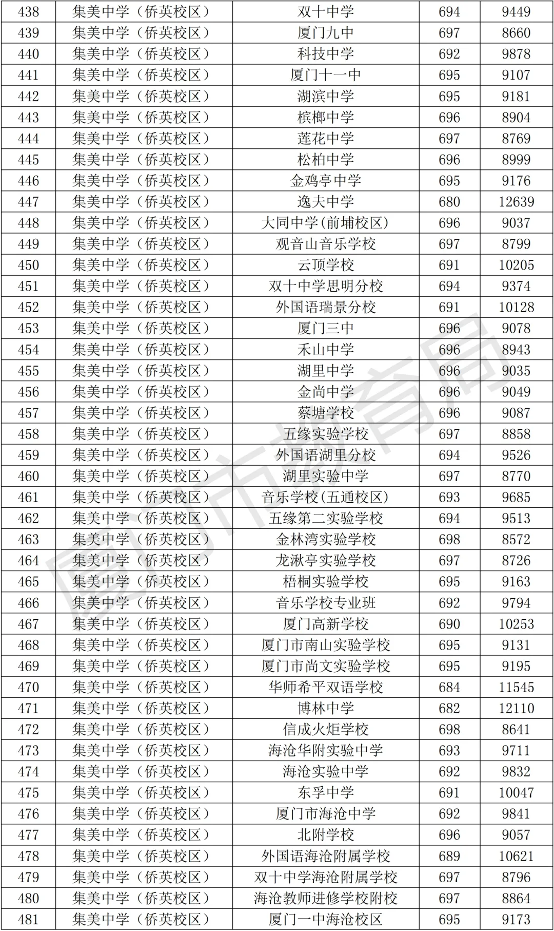 官方发布！厦门中考切线出了！！ 第16张