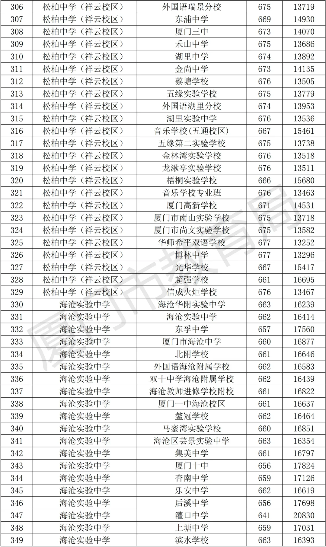 官方发布！厦门中考切线出了！！ 第13张