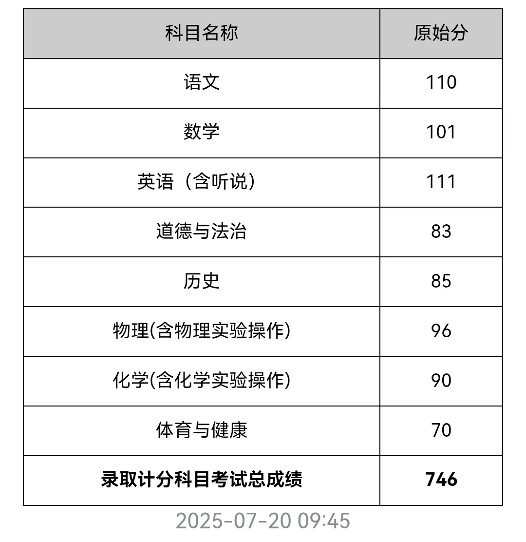 中考考出了自己做梦都不敢想的分数 第1张