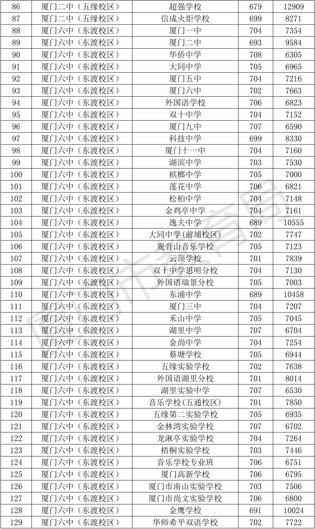 官方发布！厦门中考切线出了！！ 第8张