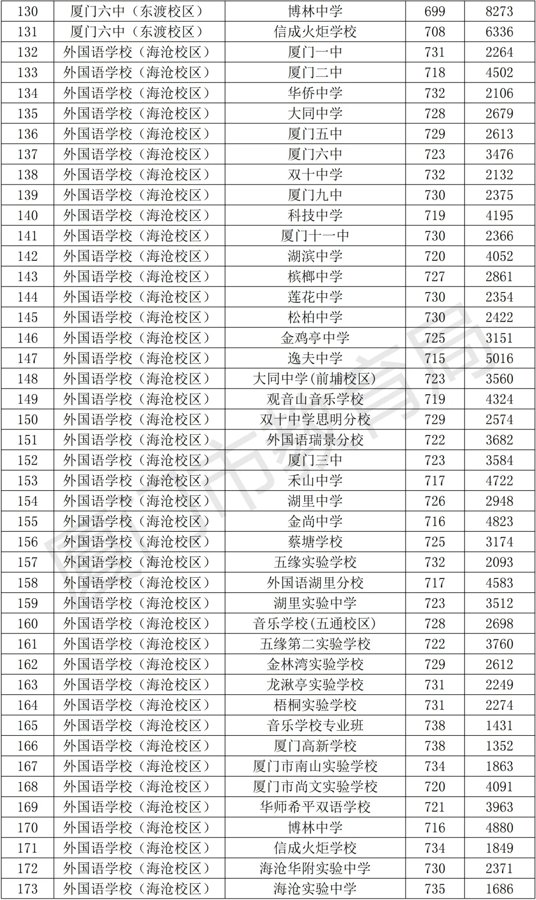 官方发布！厦门中考切线出了！！ 第9张