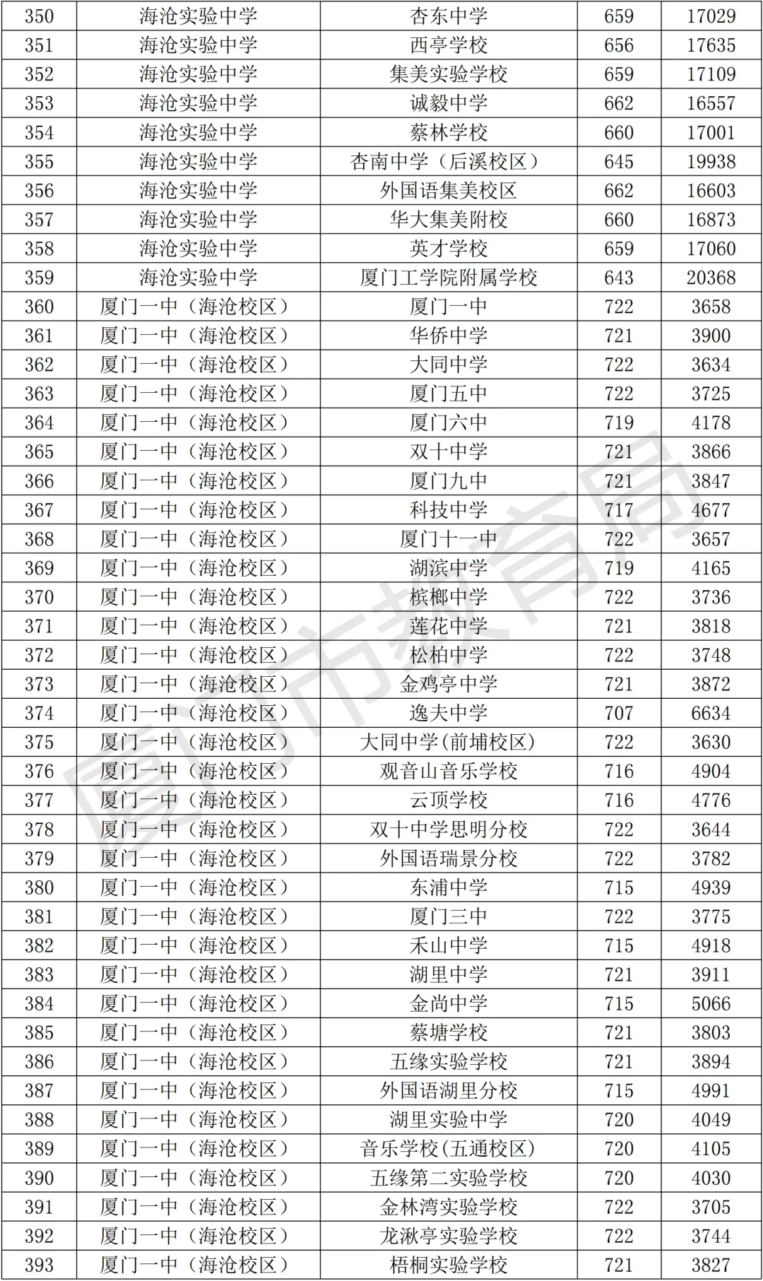 官方发布！厦门中考切线出了！！ 第14张