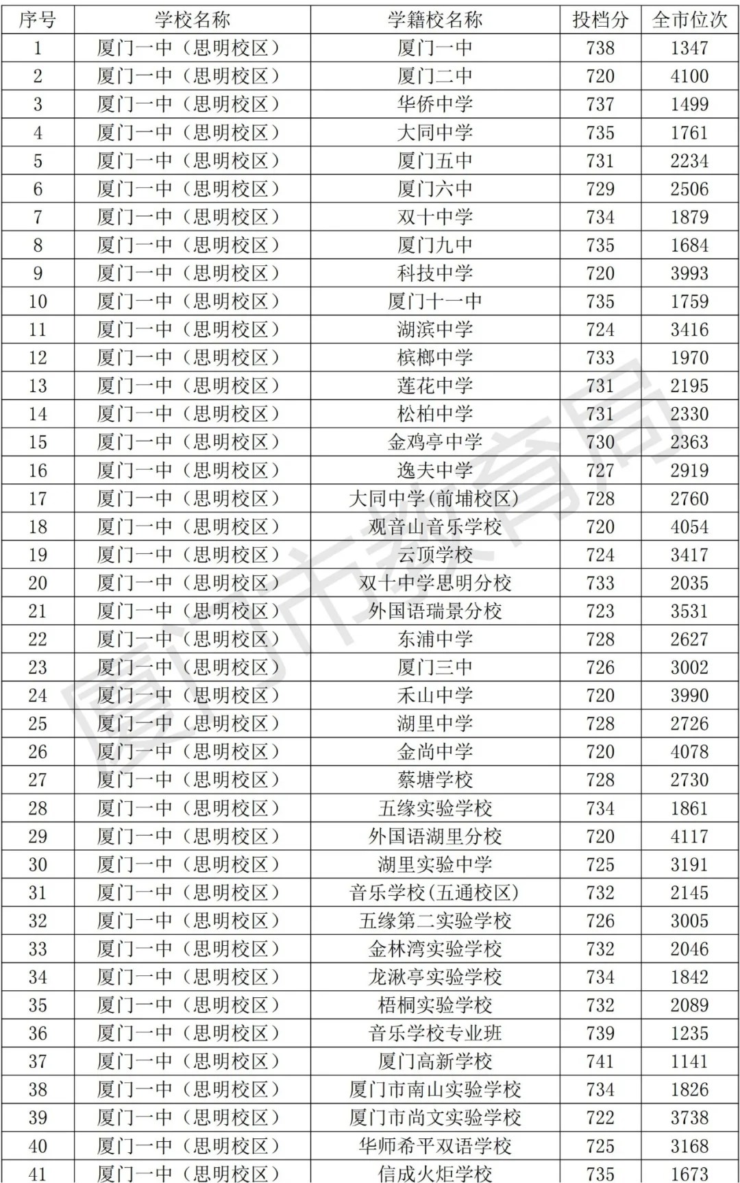 官方发布！厦门中考切线出了！！ 第6张