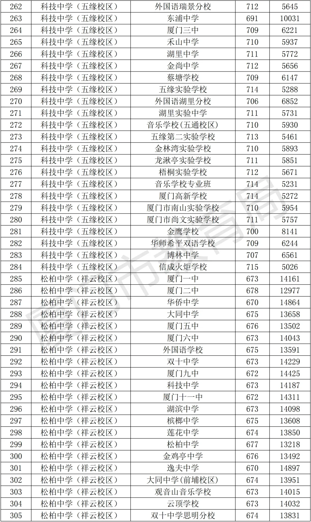 官方发布！厦门中考切线出了！！ 第12张