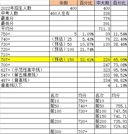 华附为何落后中大附？（附中考网传数据） 第1张