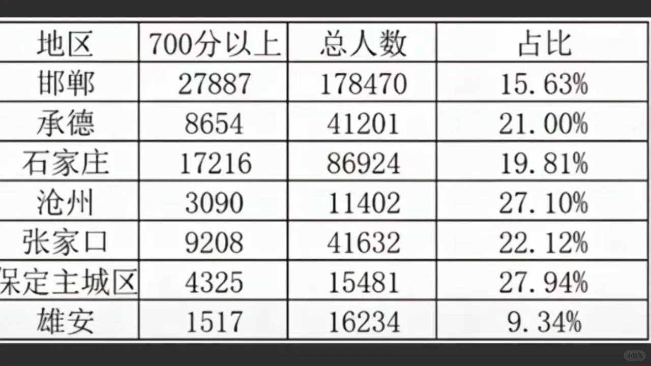 有些关于今年河北中考的实话我不得不说💅 第1张