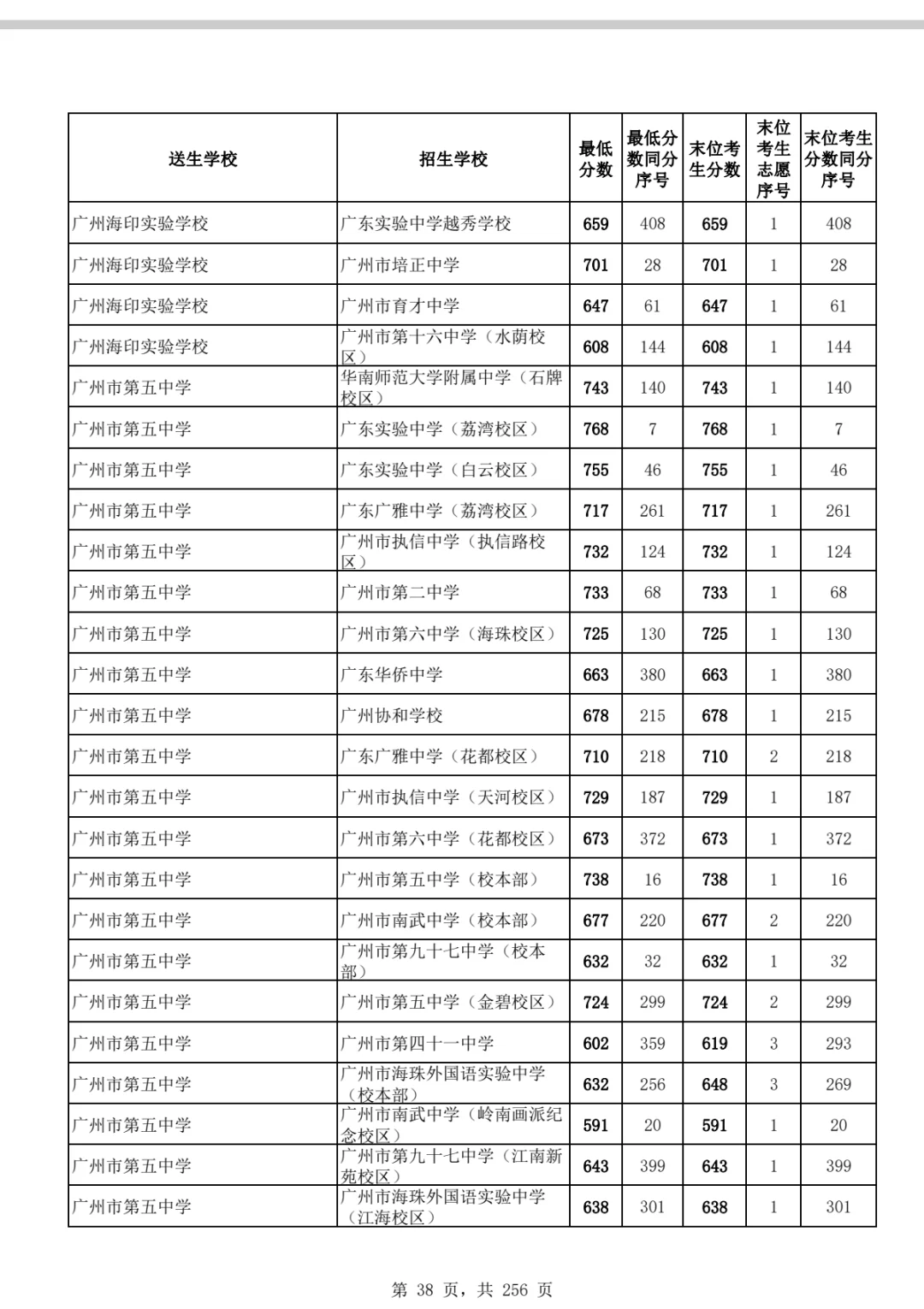 中考吹水系列之六中，六中珠江，白六 第1张