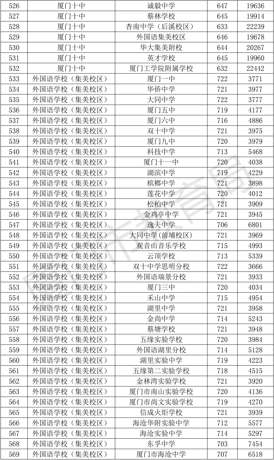 官方发布！厦门中考切线出了！！ 第18张