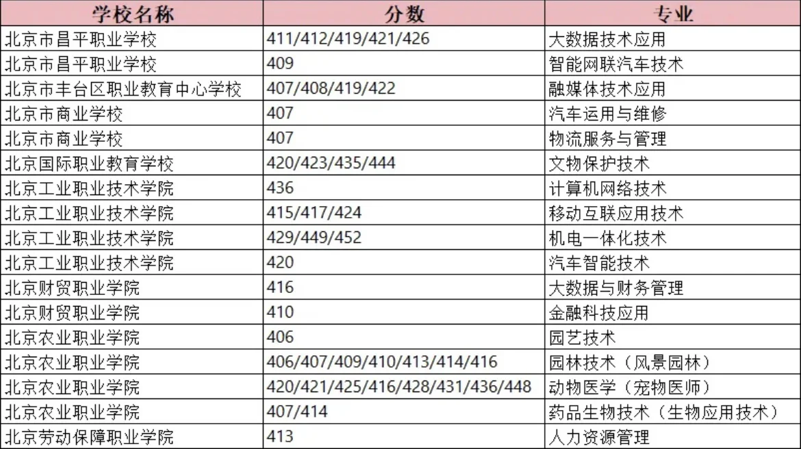 北京25中考贯通提前批热门专业录取分达452！ 第1张