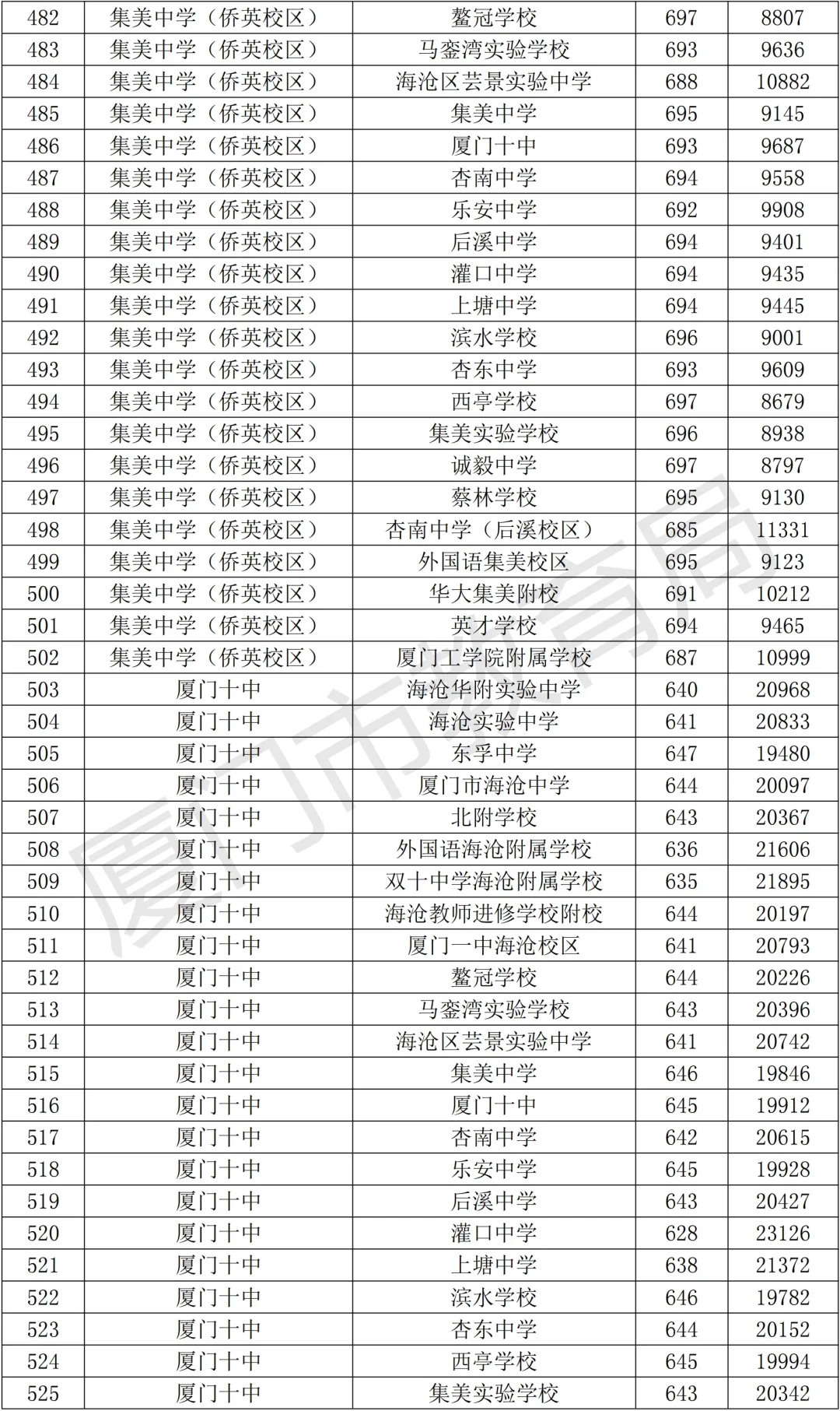 官方发布！厦门中考切线出了！！ 第17张