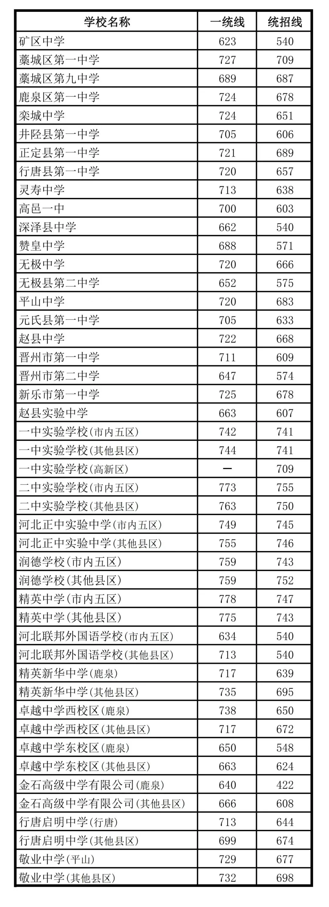 石家庄中考分数线 | 这分上普高真的难爆了 第3张