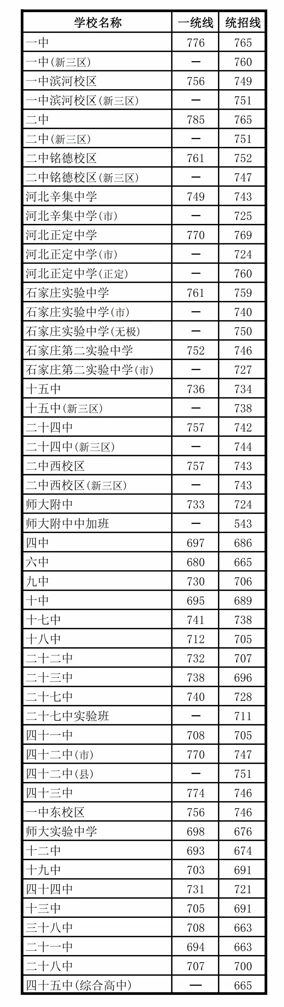 石家庄中考分数线 | 这分上普高真的难爆了 第2张