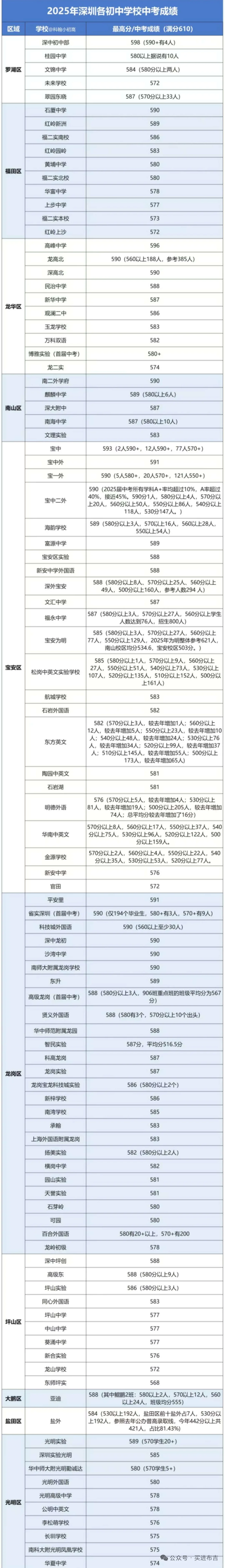 布吉黑马590 分！逆袭深圳中考圈🏆 第3张