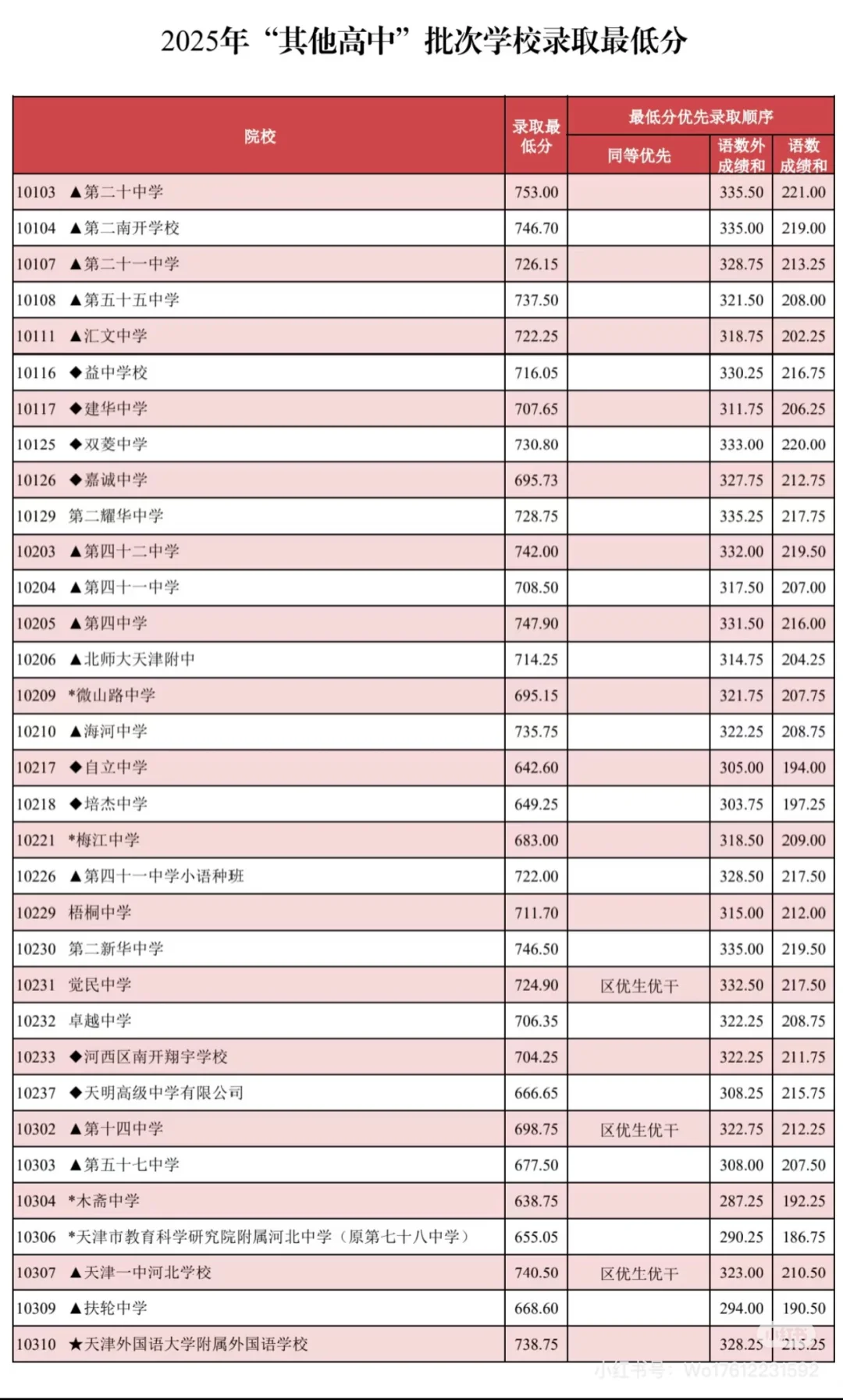 天津中考分数线 第2张