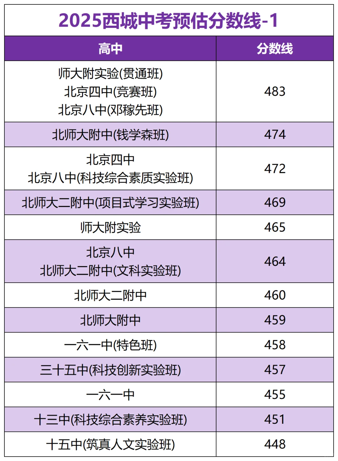 家长必看！2025西城区中考预估分数线 第3张